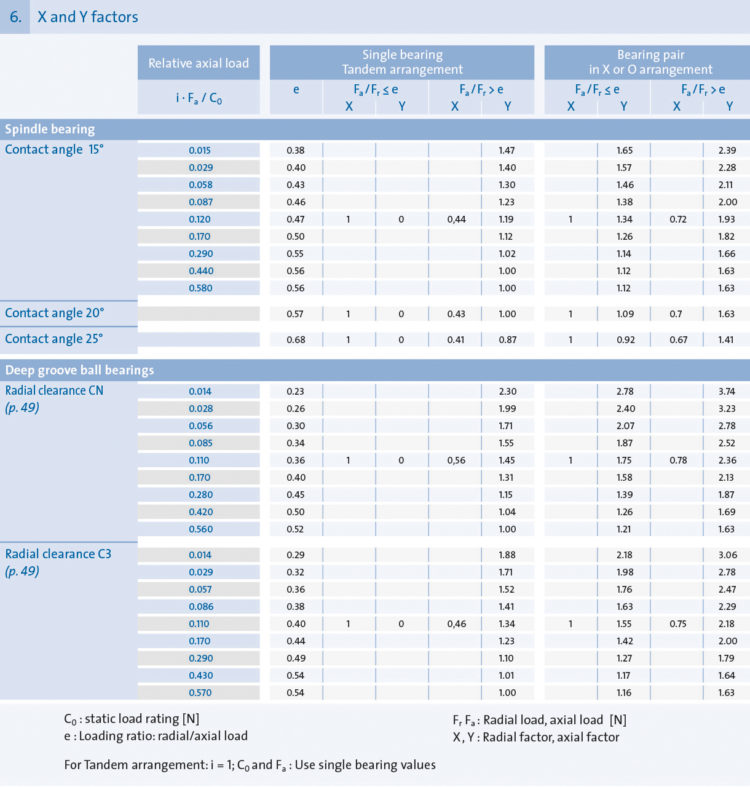 Bearing service life calculation - GMN