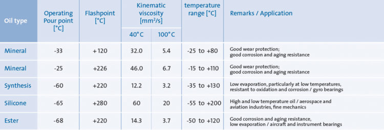 Lubrication Of Ball Bearings - Gmn