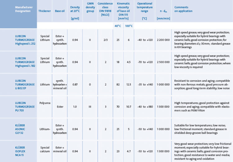 Lubrication of ball bearings - GMN